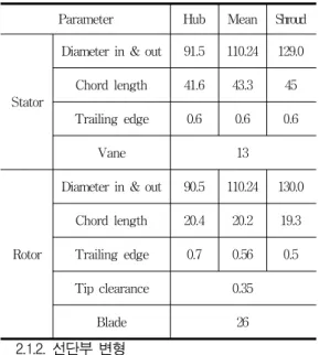 Fig.  3  Define  of  Geometry  modification  parameters