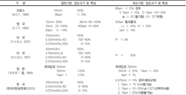표 1. 각국의 뒷채움재 선정기준 구   분 일반기준, 입도크기 및 특성 최소기준, 입도크기 및 특성 프랑스 (M.O.T, 1980)         125mm         80μm 100% ≤  15% 80μm  ＞  15% 경우    1) 15μm ≤  10%  2) 15μm =10~20%      ø ≥  25 o (돌기형), δ≥  22 o (판형) 영  국 (D.T.P, 1983)   125mm 100%   10mm  25~100%   63μm 