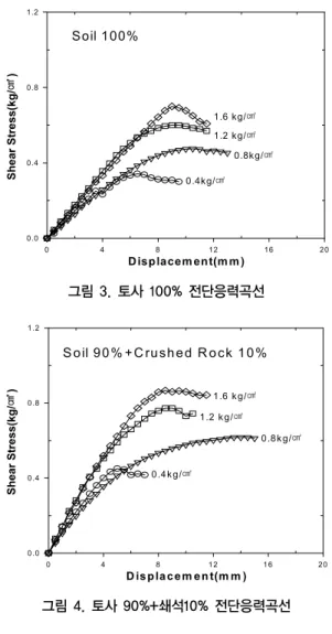 표 2. 뒷채움토의 품질기준 판정 구         분 품질 기준  토 사 100% 토사90%+쇄석10% 토사85%+쇄석15% 토사80%+쇄석20% 시험결과 판정 시험결과 판정 시험결과 판단 시험결과 판단 입도 (KS F2302,  2002) 19mm 100% 100% 양호 100% 양호 100% 양호 100% 양호0.425mm(No.40)0~60%38.08%양호36.19%양호32.38%양호31.17%양호 0.075mm(No.200) 0~15% 5.57%
