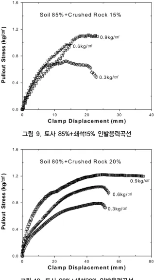 그림 6. 토사 80%+쇄석20% 전단응력곡선