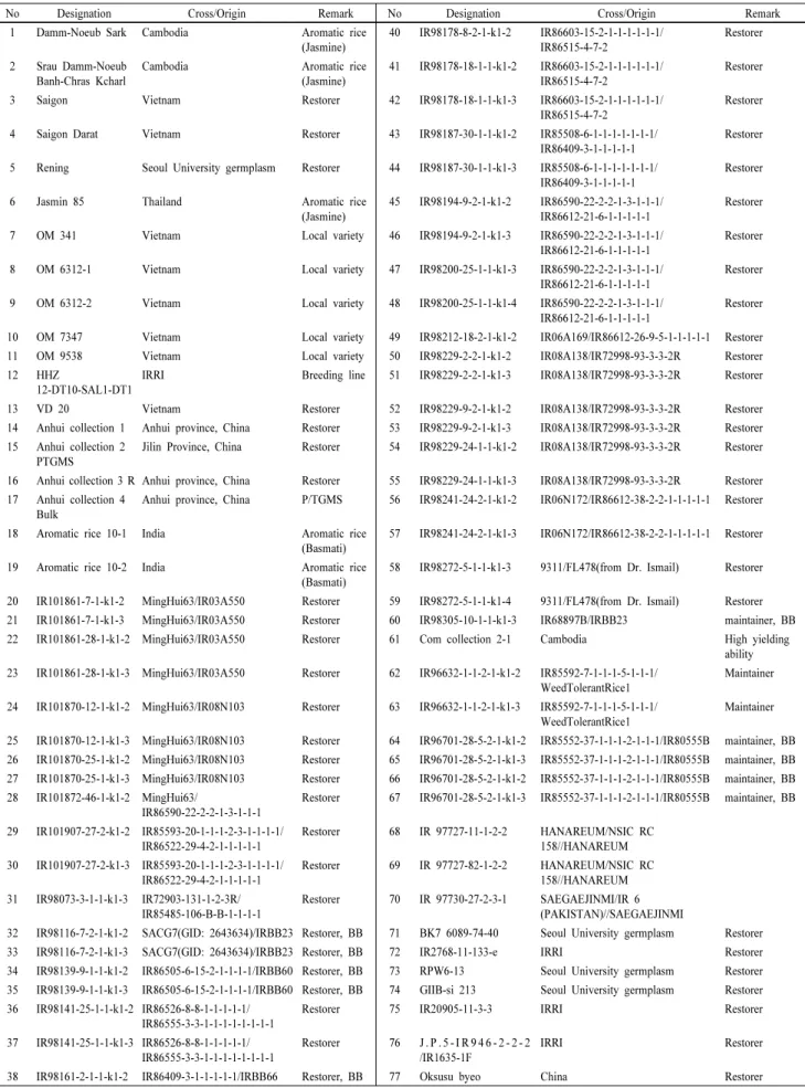 Table 1 List of 173 hybrid rice breeding lines and germplasms used in disease resistance analysis in this study