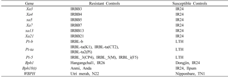 Table 2 Information of control varieties used in several disease resistance analyses in this study
