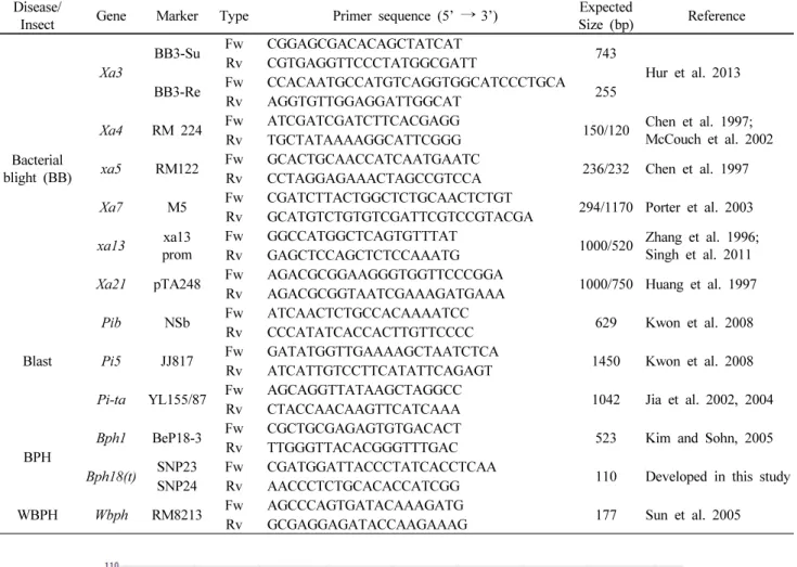 Table 3 List of markers used for analysis of various diseases resistance Disease/