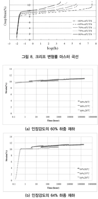 그림 7. 띠형 섬유보강재의 인장강도-인장변형률 곡선 그림 8. 크리프 변형률 마스터 곡선(a) 인장강도의 60% 하중 재하(b) 인장강도의 64% 하중 재하 그림 9