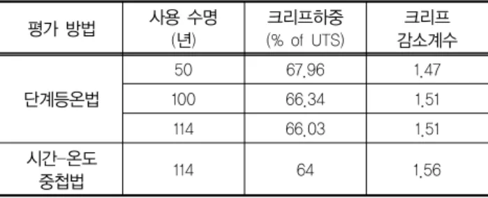 표 2. 사용수명에 따른 크리프 감소계수 평가 방법 사용 수명 (년) 크리프하중 (% of UTS) 크리프 감소계수 단계등온법 50 67.96 1.47 10066.341.51  114 66.03 1.51  시간-온도  중첩법 114 64 1.56 표 3