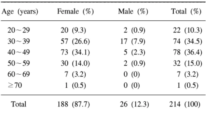 Table 1. Age distribution of 214 patients with occult papillary thyroid carcinoma
