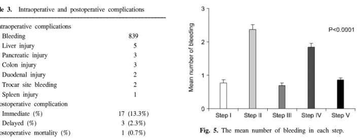 Table 4. Univariate and multivariate analysis of factors related to intraoperative bleeding Univariate