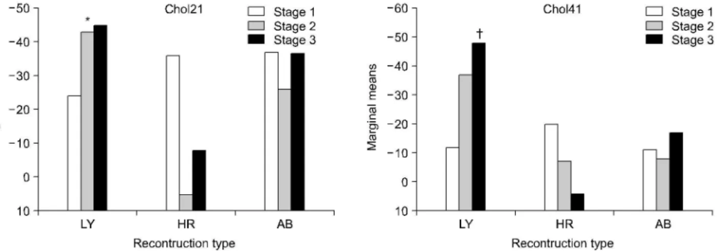 Fig. 6. Weight change according to reconstructive type.