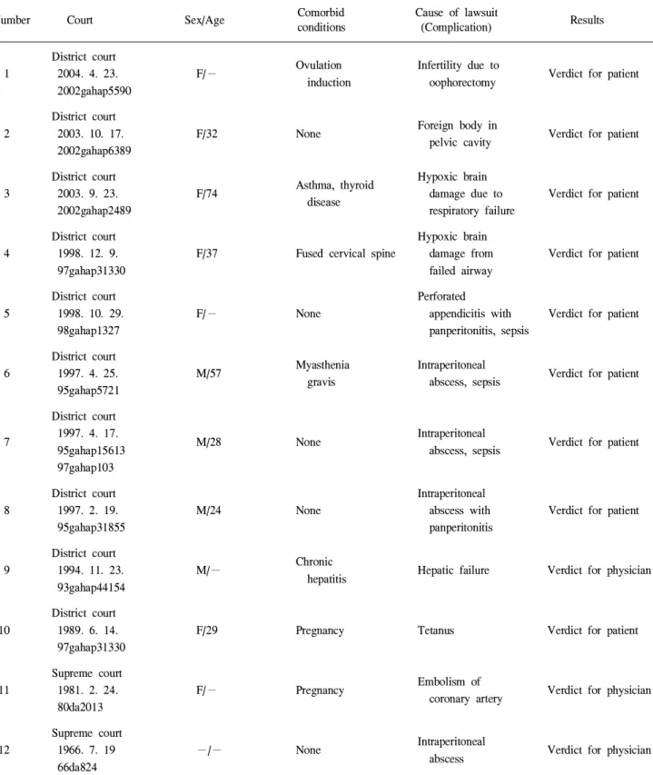 Table 1. Summary of the lawsuit related with appendicitis Comorbid Cause of lawsuit