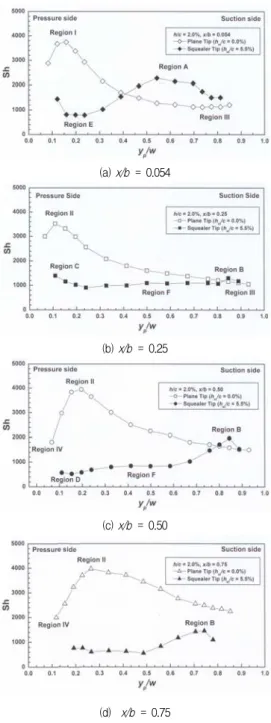 Fig.  9  Profiles  of  Sh  for  squealer  tip  (Tu  =  0.3%)