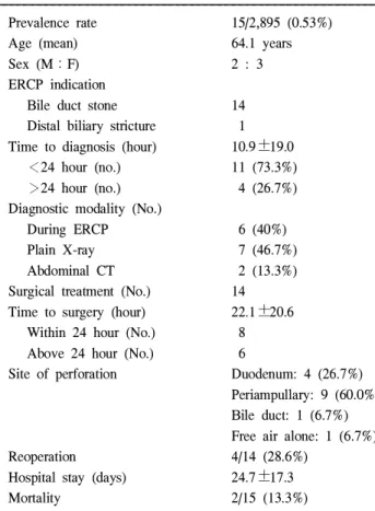 Table 2. Primary surgical management without re-operation Types of perfoation I: 2