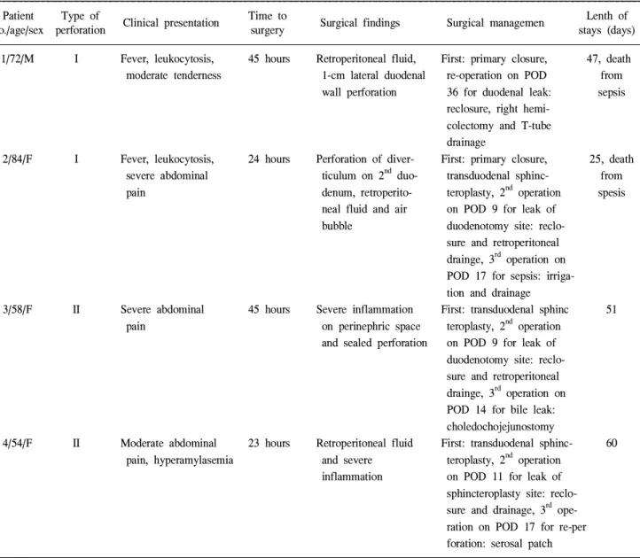 Table 3. Complicated cases with re-operations