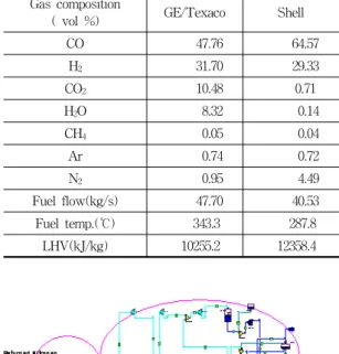 Table  2.  Fuel  inlet  condition  of  gas  turbine Gas  composition