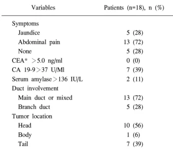 Table 1. Clinical features in patients with invasive IPMN