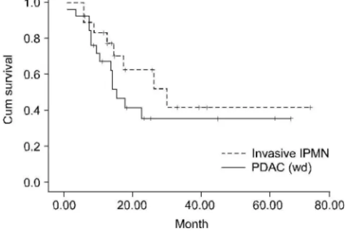 Fig. 2. Survival curve between invasive IPMN and in-situ IPMN.