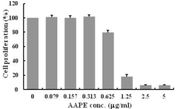 Fig. 2. Effects of AAPE and Vitamin C on synthesis rate of pro-collagen type I in normal HDF