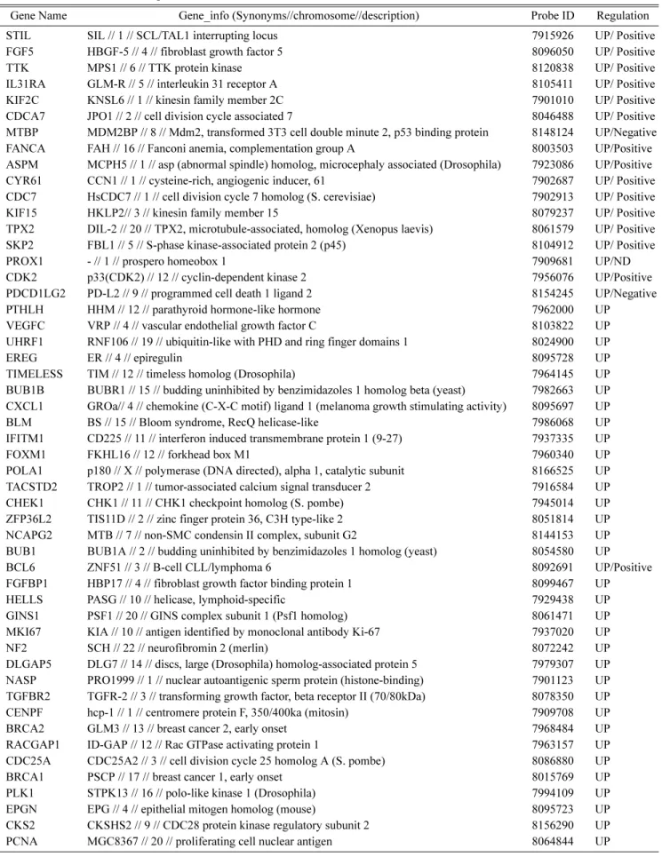 Table 1. Gene list related to cell proliferation.