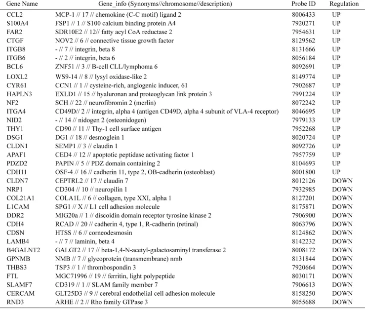 Table 2. Gene list related to cell adhesion .