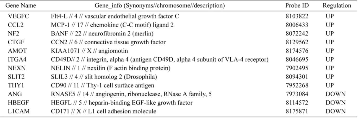 Table 3. Gene list related to cell migration.