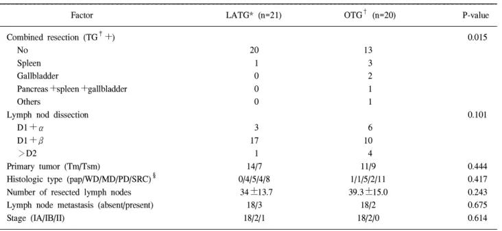 Table 3. Clinical course after operation