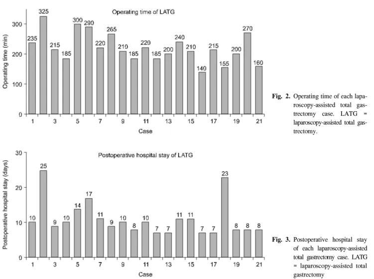 Fig. 2. Operating time of each lapa- lapa-roscopy-assisted total  gas-trectomy case. LATG = laparoscopy-assisted total  gas-trectomy.