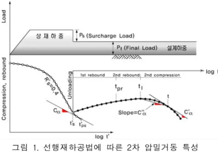 그림  2.  상재하중비-시간-압축지수와의  관계(Mesri와  Feng,1991)