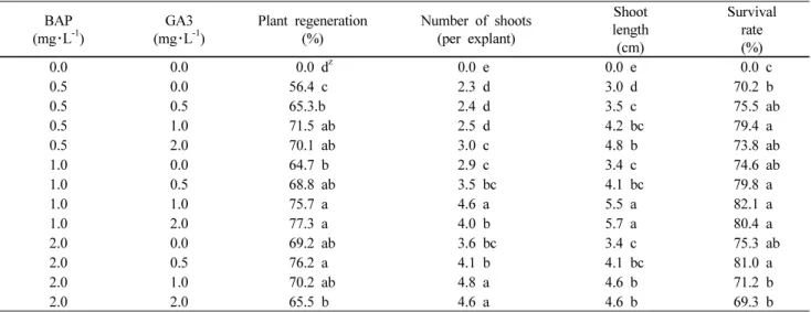 Table 2 Effect of BAP and GA 3  on  in vitro growth characteristics of shoots developed from leaf explants of purple passion fruit  after 14 weeks of culture