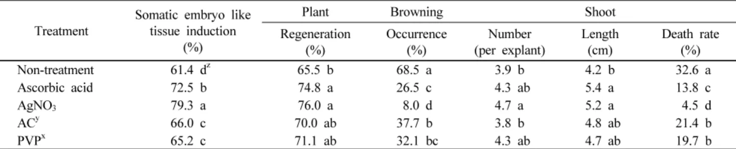 Table 4 Effect of antioxidants and adsorbents on in vitro plant regeneration and tissue browning of purple passion fruit Treatment