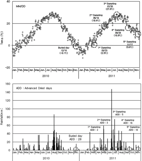 Fig. 2. The profiles of changes in temperature and rainfall during 2010-2011 in Warong, Andong, Korea