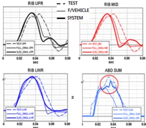 Fig. 2 Comparison of simulation-test injury curve