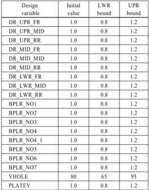 Table 1 Comparison of test-simulation injury result Test-simulation Chest UPR -0.9(3 %)MID0(0 %) LWR -0.1(0.3 %) ABDOMEN FR +119(30 %)MID-8(1.6 %) RR +55(8.7 %) SUM +165(11 %) PELVIS +124(5.1 %) 해석  3 % 이내  차이만이  발생하고  있고  특히, 복부  상해의  경우  30~40 ms에  발생하는 