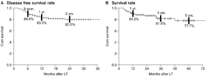 Fig. 2. Patterns of recurrence of 98 patients who underwent liver transplantation for hepatocellular carcinoma.