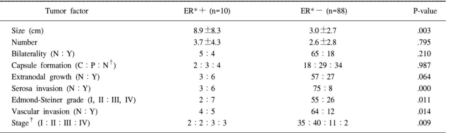 Table 3. Pathologic factors of patients transplanted with HCC affecting on early recurrence (univariate analysis)