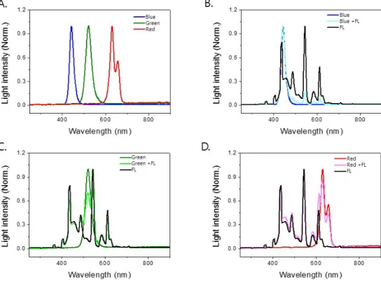 Fig. 1 Spectral distribution and intensity of LED chambers. LED bulbs in chambers irradiated sharp peaks of Blue, Green, and Red  light (A)