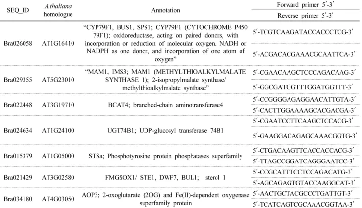 Table 4 List of genes used in RT-PCR analysis. Putative genes related to the glucosinolate pathway were screened in the B