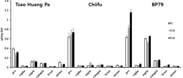Fig. 6 Glucosinolate contents in three Chinese cabbage varieties: Tsao Huang Pa, Chiifu, and BP79