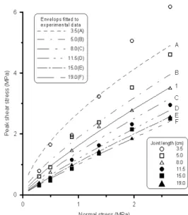 그림  13.  Variation  of  joint  wall  compressive  strength  with  joint  length  at  constant  JRC  of  12.4