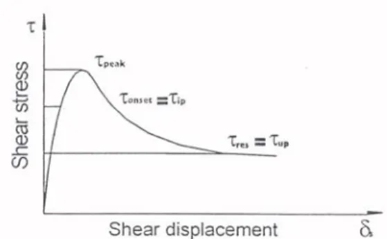 그림  1.  Shear  stress  versus  shear  displacement  for rock  joint  under  constant  normal  stress