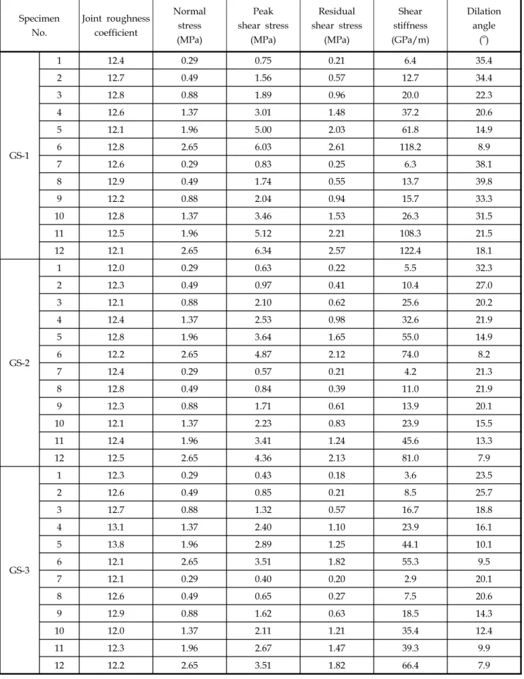 표  3.    Results  of  direct  shear  test  on  rock  joint Specimen No. Joint  roughness coefficient Normal stress (MPa) Peak  shear  stress(MPa) Residual  shear  stress(MPa) Shear stiffness (GPa/m) Dilation angle(o) GS-1 1 12.4 0.29 0.75 0.21 6.4 35.4212.