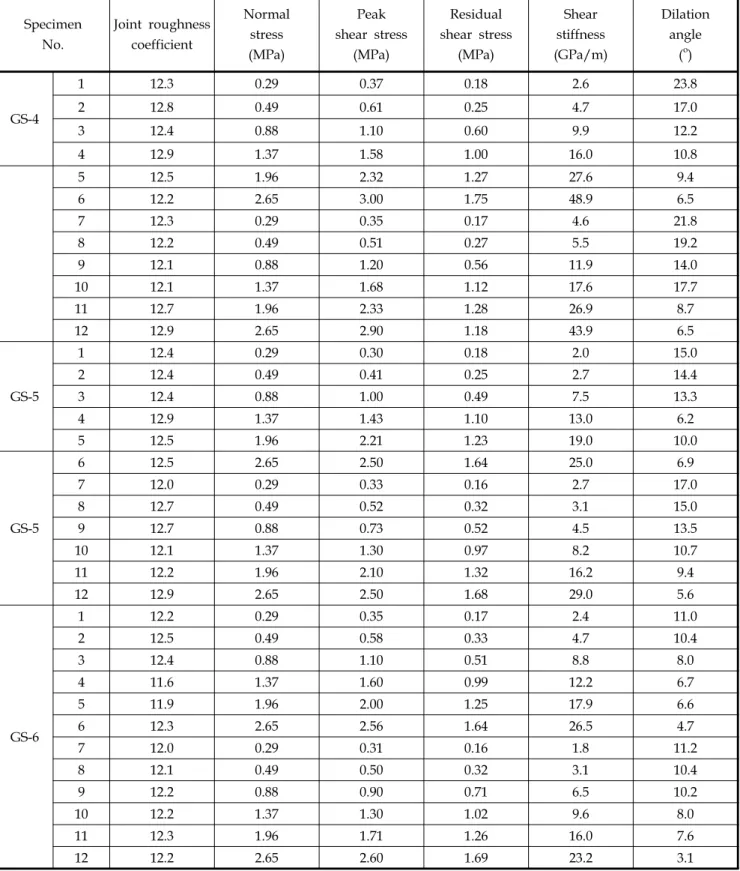 표  3.    Continued Specimen No. Joint  roughness coefficient Normal stress (MPa) Peak  shear  stress(MPa) Residual  shear  stress(MPa) Shear stiffness (GPa/m) Dilation angle(o) GS-4 1 12.3 0.29 0.37 0.18 2.6 23.8212.80.490.610.254.717.0 3 12.4 0.88 1.10 0.