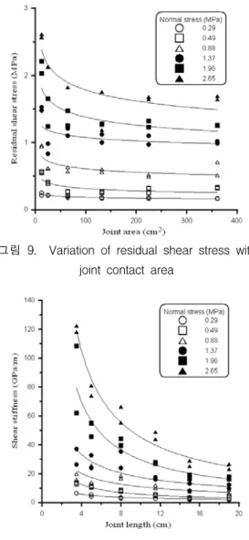 그림  9.    Variation  of  residual  shear  stress  with joint  contact  area