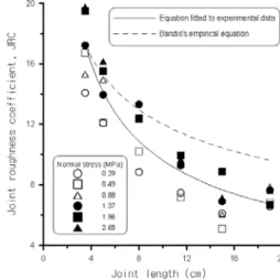 그림  12.  Variation  of  joint  roughness  coefficient  with  joint  length  at  constant  JCS  of  190  MPa