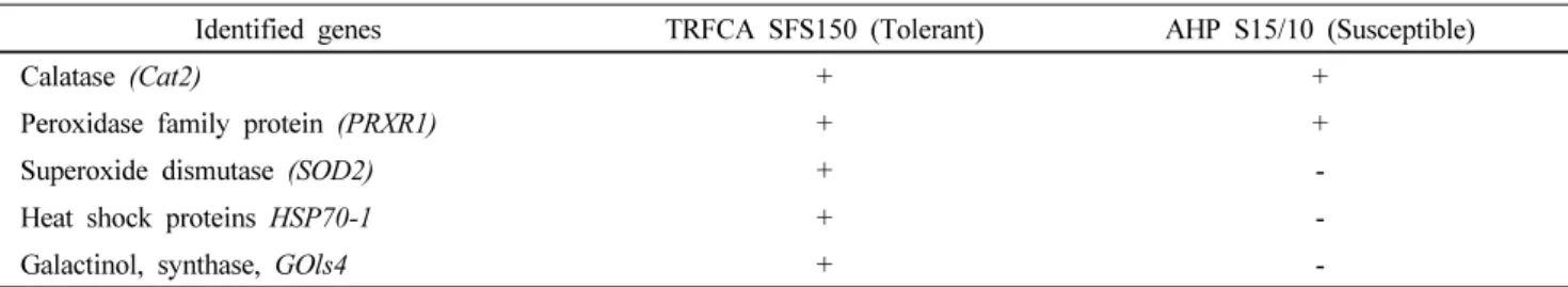Table 1 Showing variation in expression profiles of responsive genes in two different cultivars
