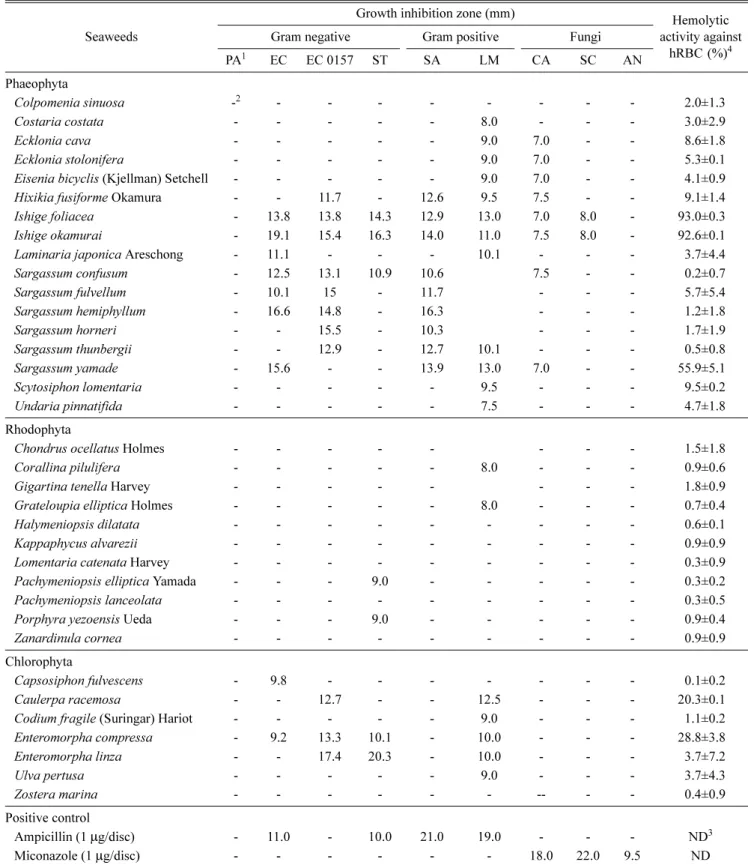 Table 3. Antimicrobial and hemolytic activities of 35 different seaweeds extracts.