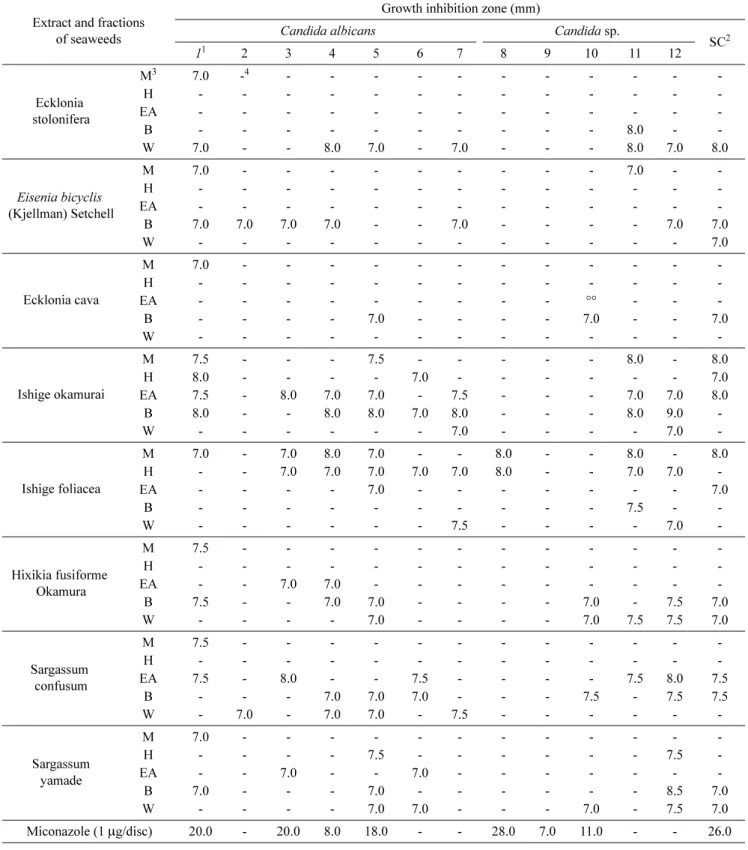 Table 4. Antifungal activity of the sequential organic solvent fractions and water residues of 8 different seaweeds against pathogenic Candida species and Sacchromyces cerevisiae.