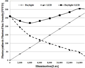 Fig. 2 Circuit design for the control of illumination