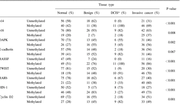 Table 5. Odds ratio of benign tumor to control in multiple logistic regression