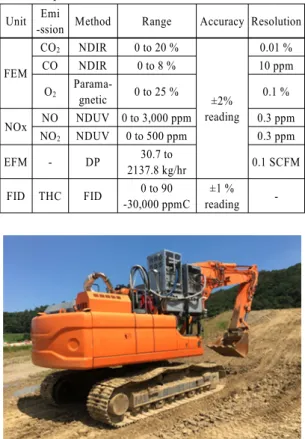 Table 2 Specifications of the excavator