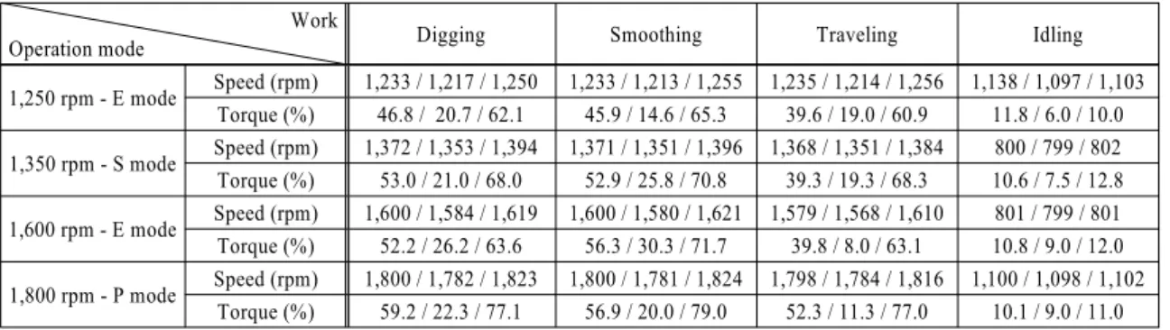 Table 4 Operating conditions and time duration of each test Work