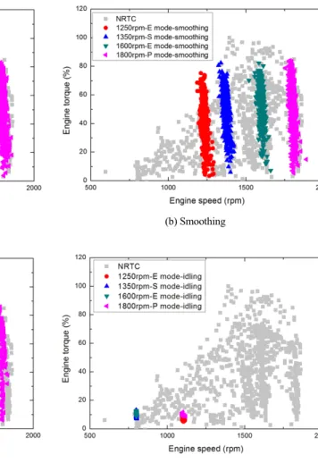 Fig. 1 Engine speed-load distribution in each operation mode